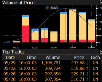 Bloomberg-style volume-at-price chart and table of large Spotify trades from late May 2026.