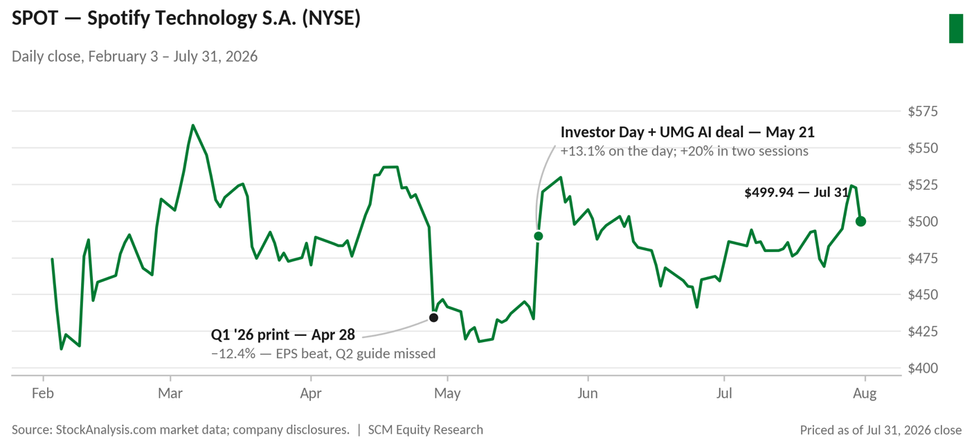 Spotify daily closing price from February 3 through July 31, 2026, highlighting the April earnings decline and May Investor Day rally.